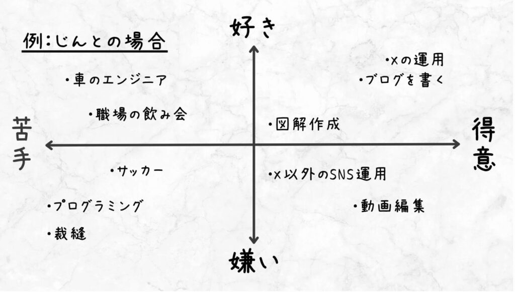 好きなことや得意なことの一覧表